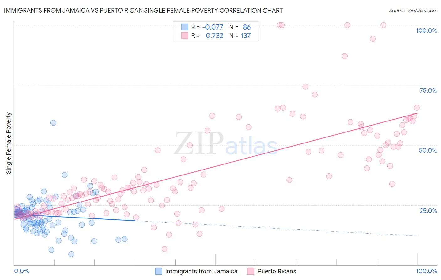 Immigrants from Jamaica vs Puerto Rican Single Female Poverty