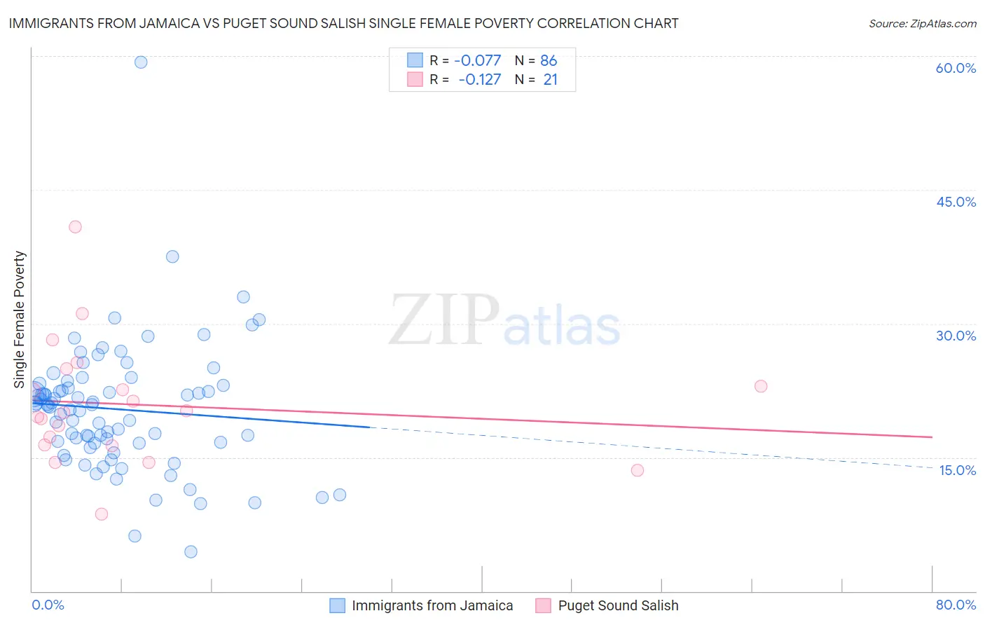 Immigrants from Jamaica vs Puget Sound Salish Single Female Poverty