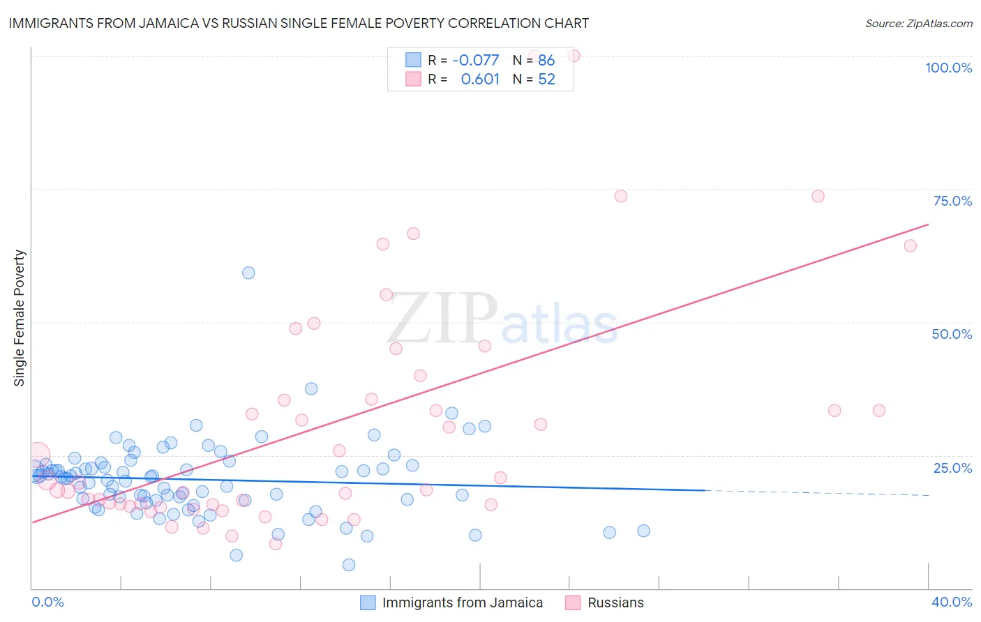 Immigrants from Jamaica vs Russian Single Female Poverty