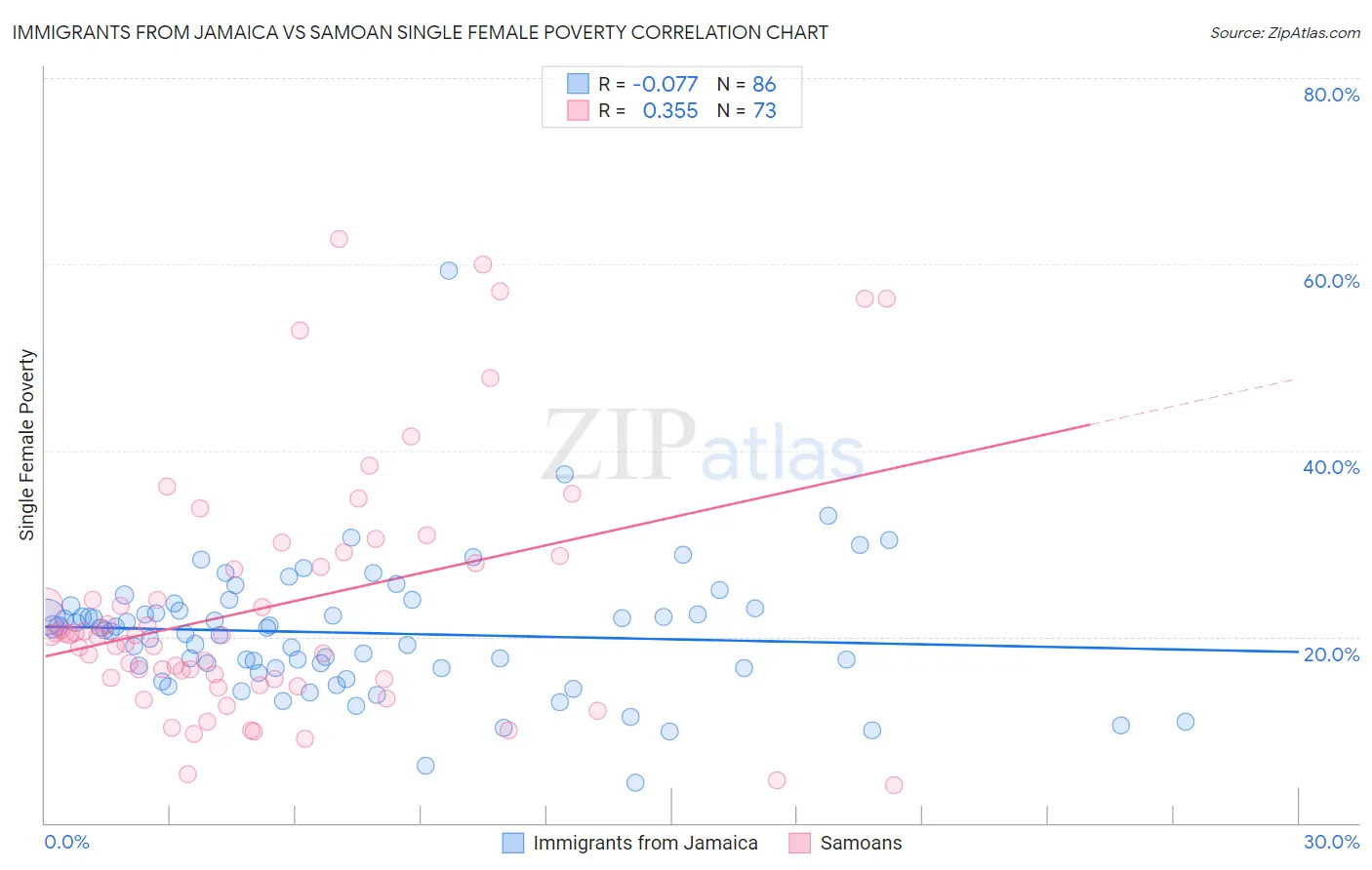 Immigrants from Jamaica vs Samoan Single Female Poverty