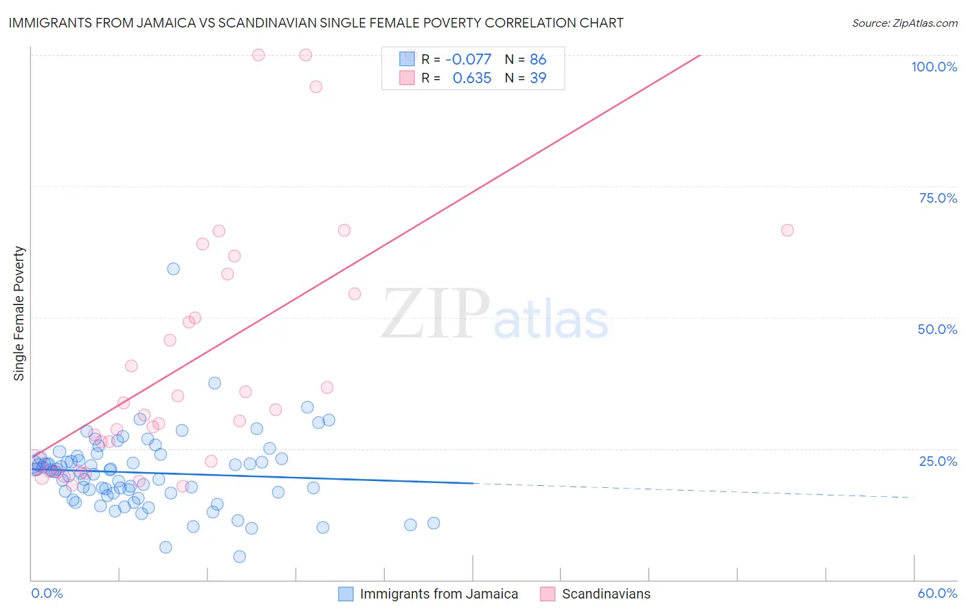 Immigrants from Jamaica vs Scandinavian Single Female Poverty