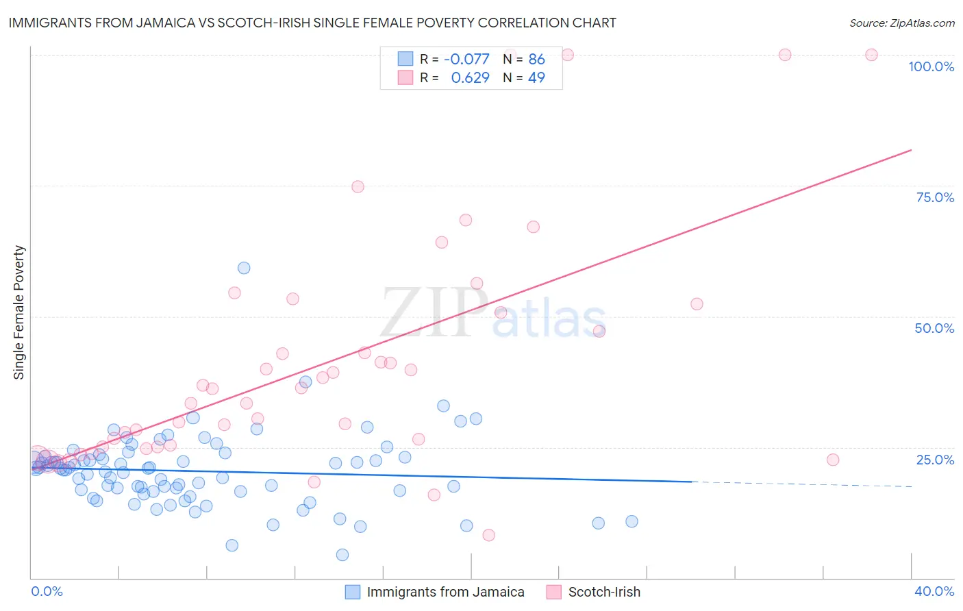 Immigrants from Jamaica vs Scotch-Irish Single Female Poverty