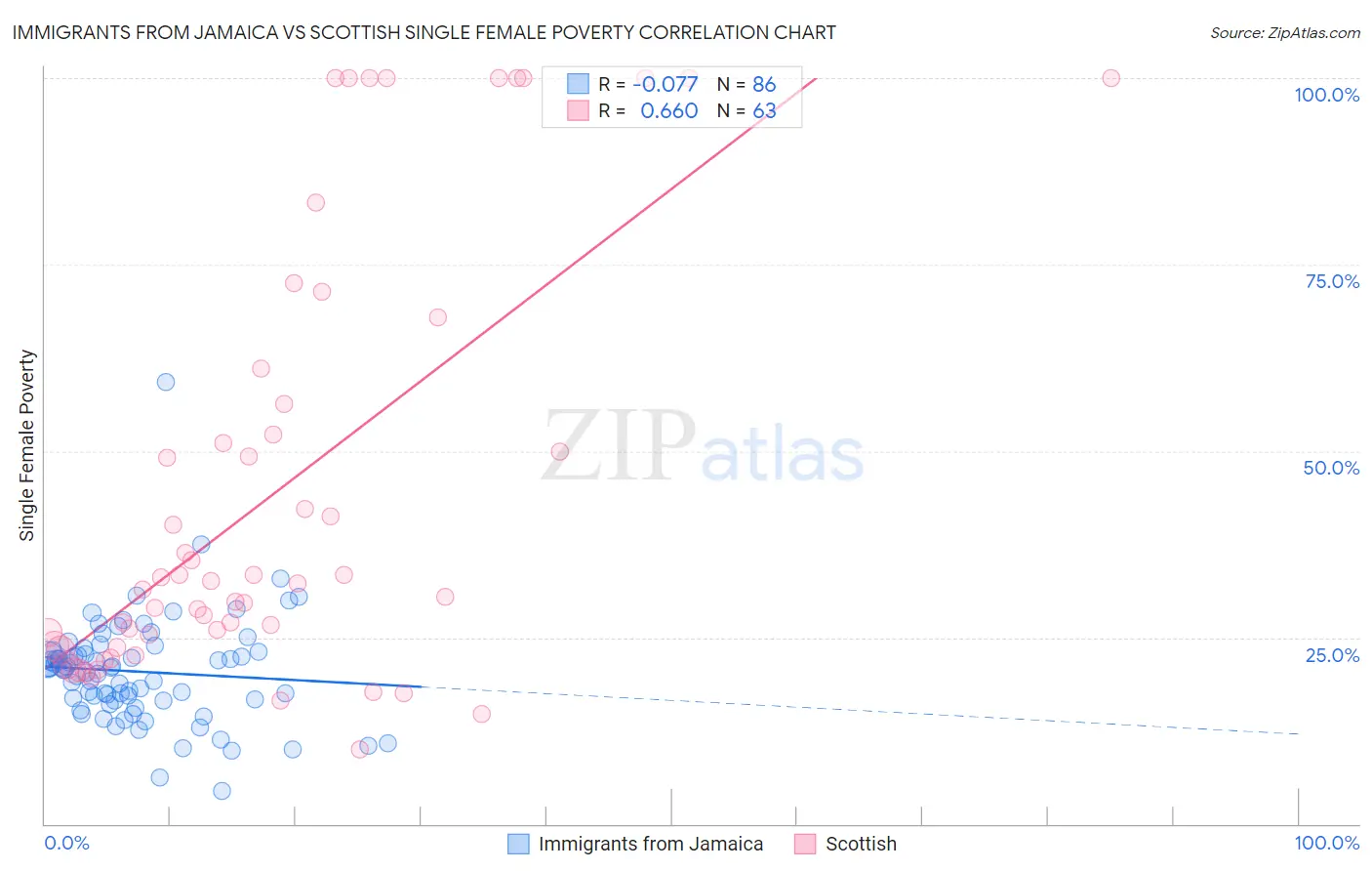 Immigrants from Jamaica vs Scottish Single Female Poverty