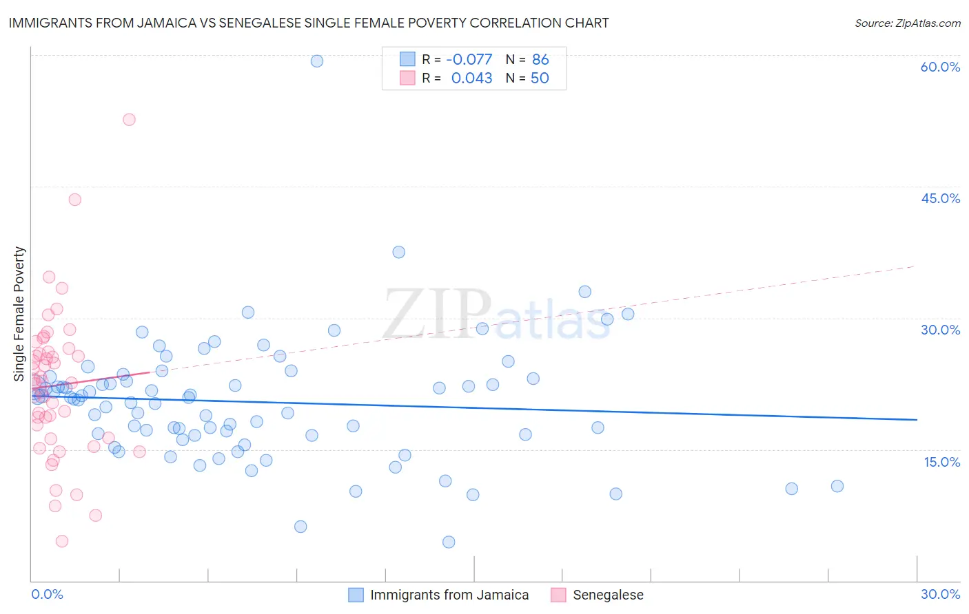 Immigrants from Jamaica vs Senegalese Single Female Poverty