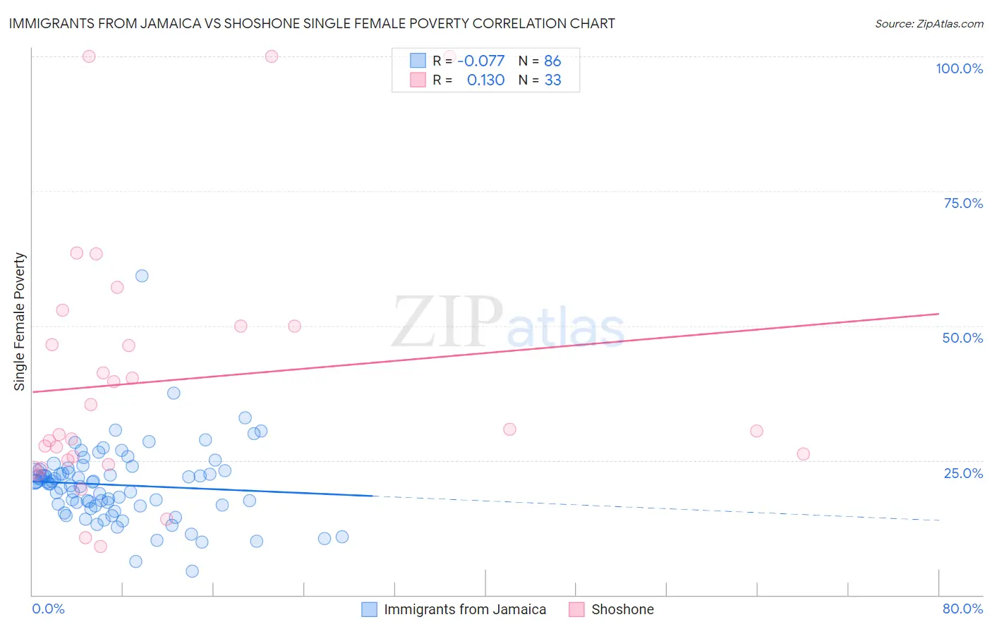 Immigrants from Jamaica vs Shoshone Single Female Poverty