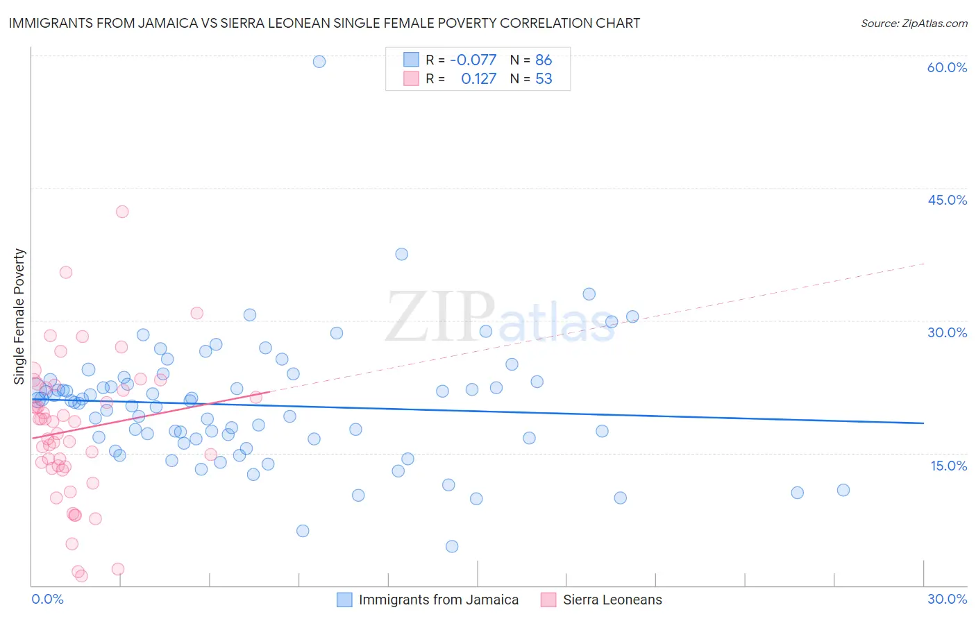 Immigrants from Jamaica vs Sierra Leonean Single Female Poverty