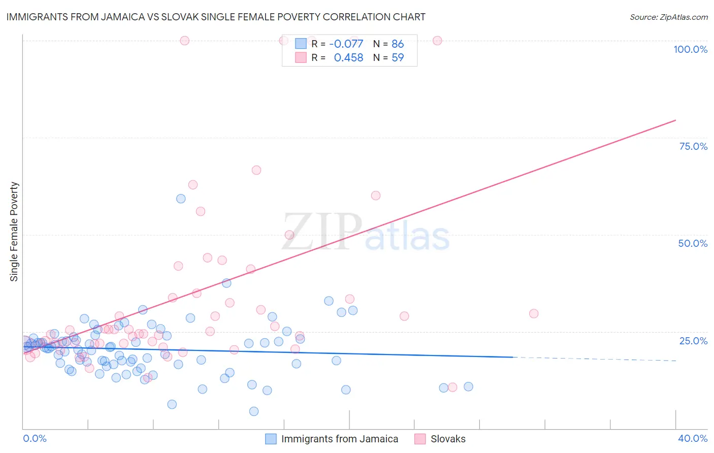 Immigrants from Jamaica vs Slovak Single Female Poverty