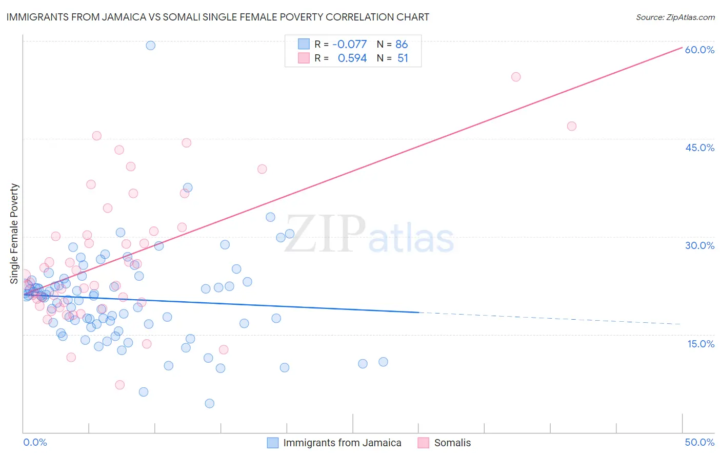 Immigrants from Jamaica vs Somali Single Female Poverty