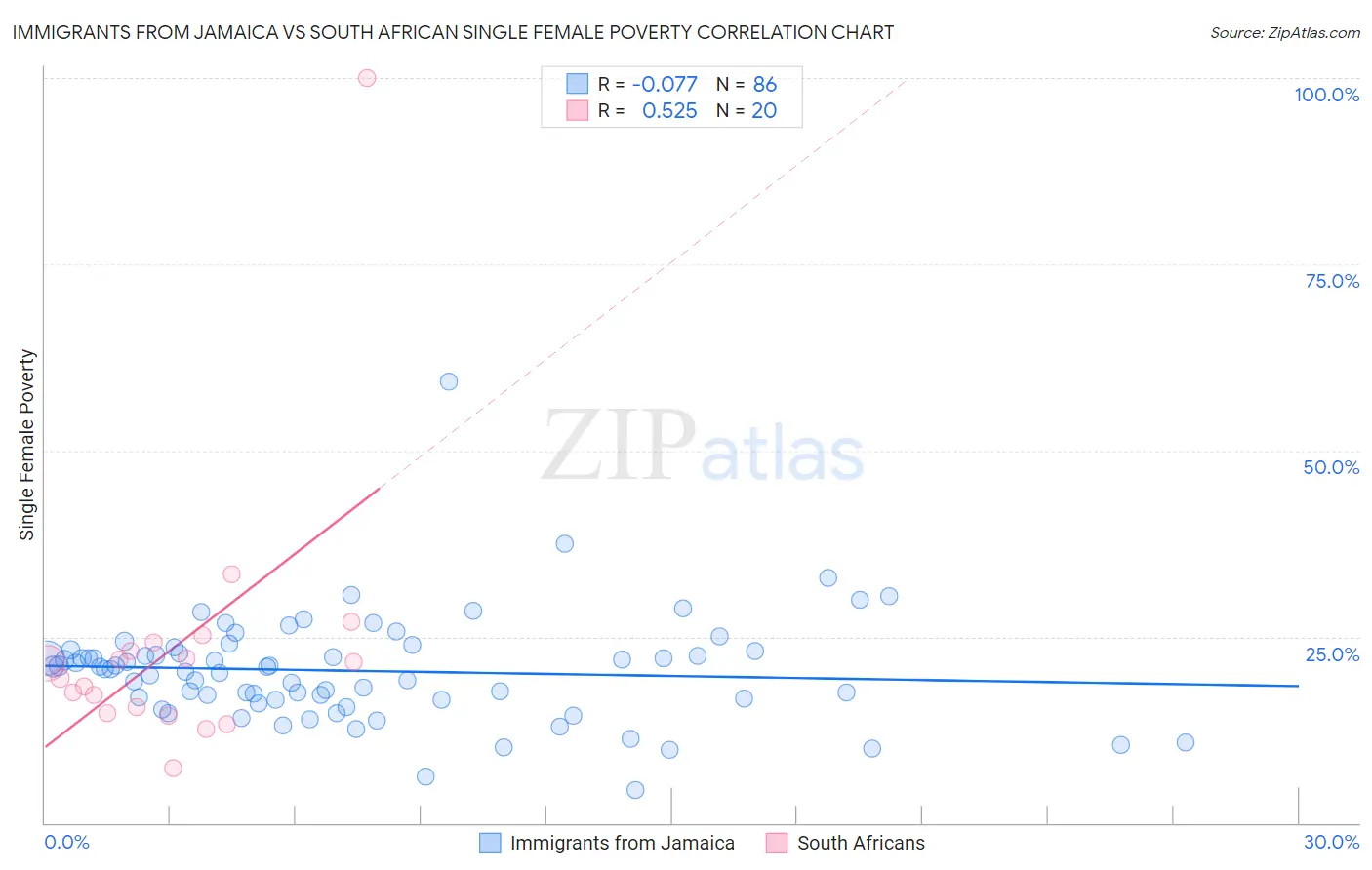 Immigrants from Jamaica vs South African Single Female Poverty