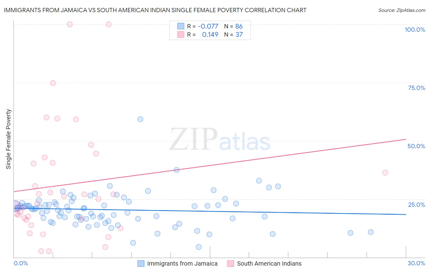 Immigrants from Jamaica vs South American Indian Single Female Poverty