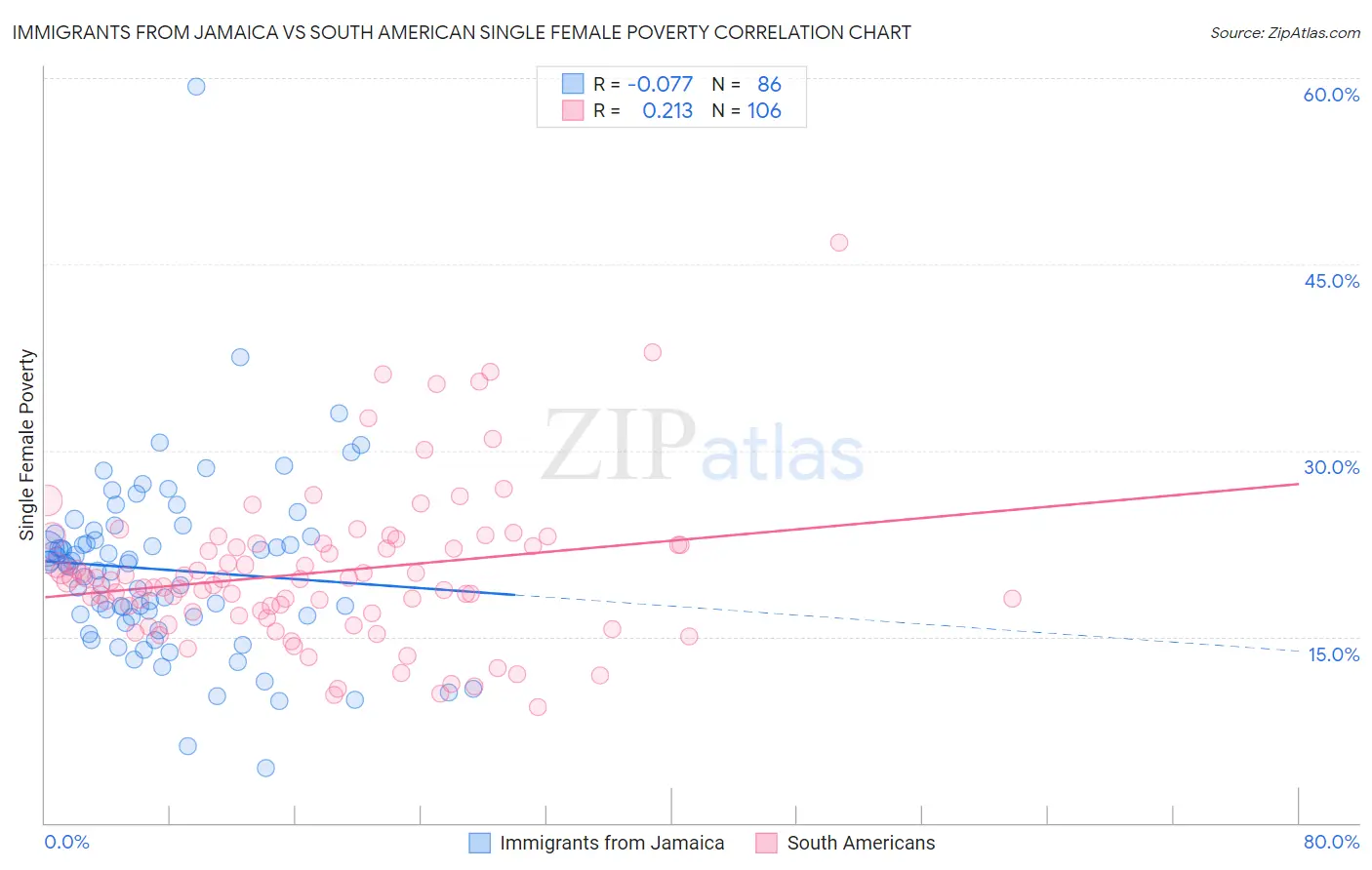 Immigrants from Jamaica vs South American Single Female Poverty