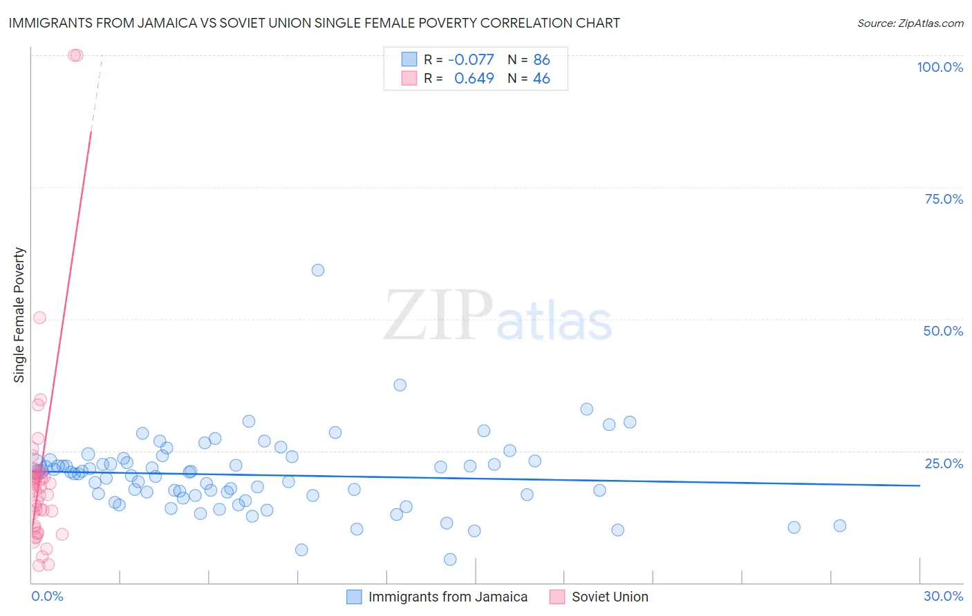 Immigrants from Jamaica vs Soviet Union Single Female Poverty