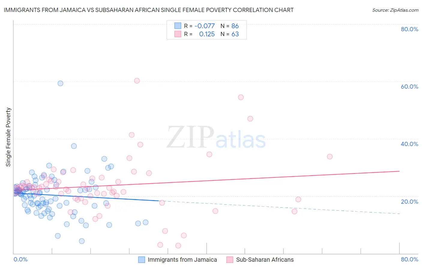 Immigrants from Jamaica vs Subsaharan African Single Female Poverty