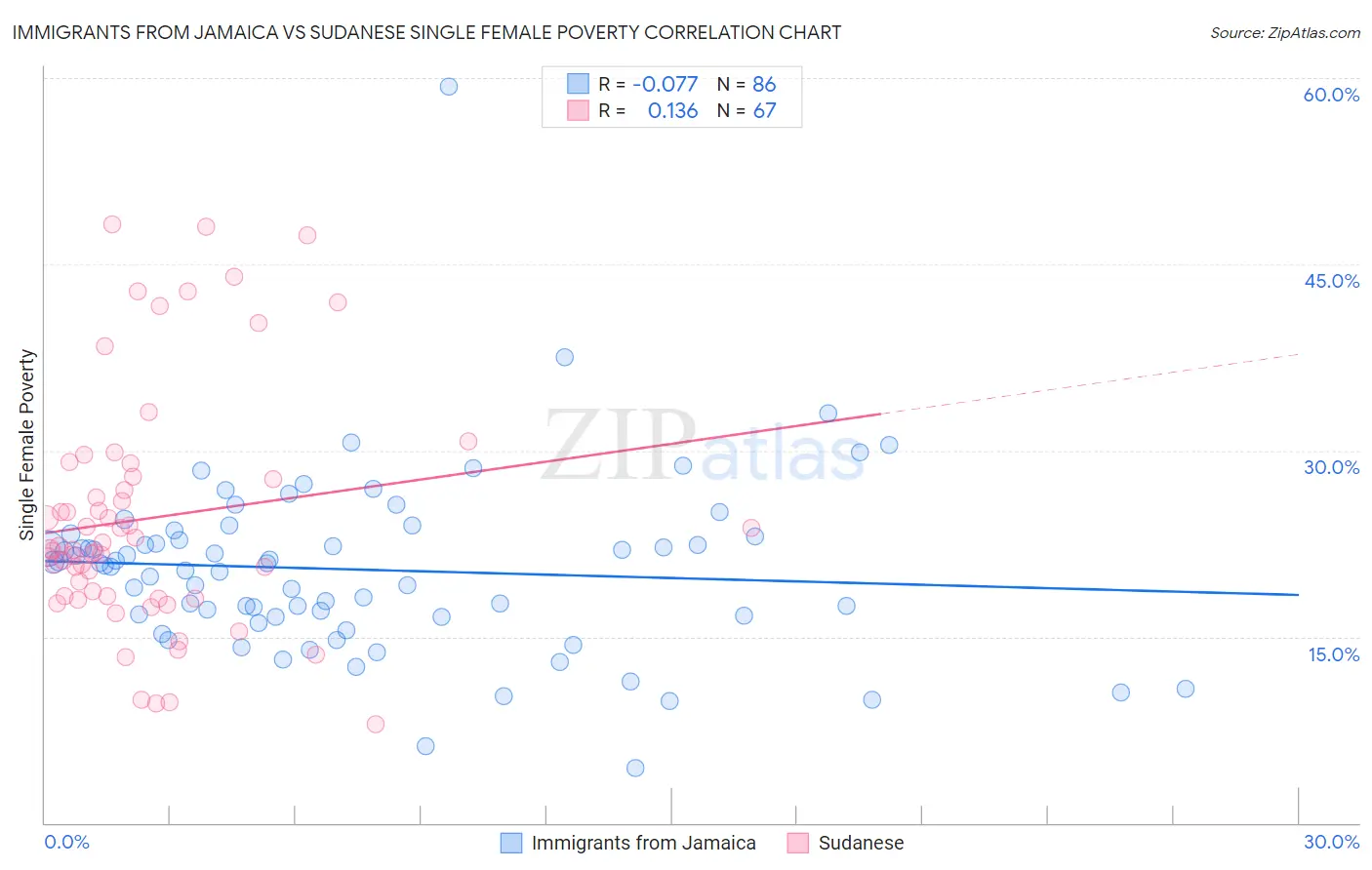 Immigrants from Jamaica vs Sudanese Single Female Poverty