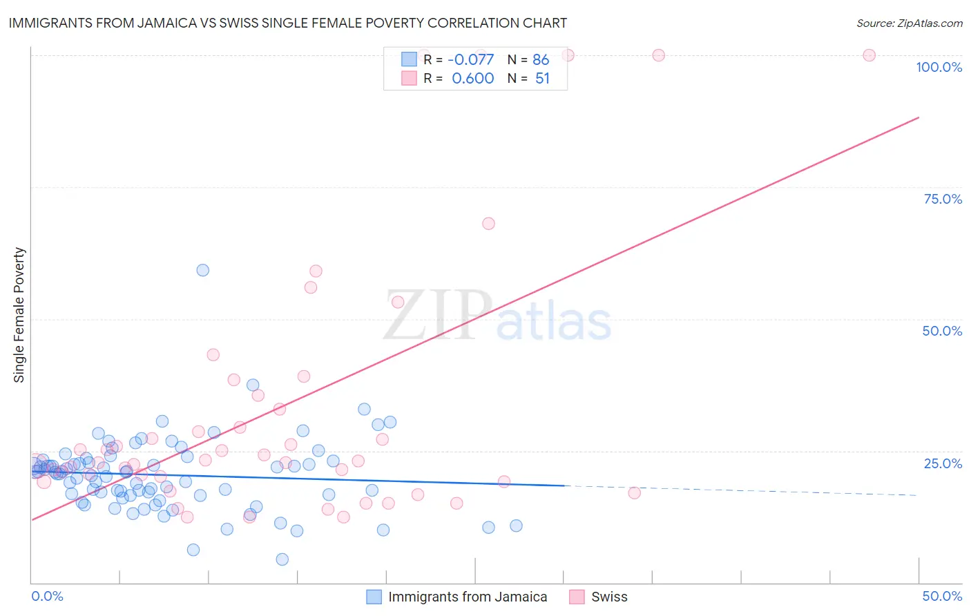 Immigrants from Jamaica vs Swiss Single Female Poverty