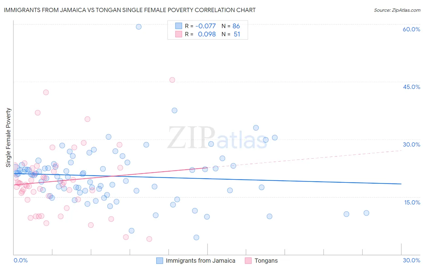 Immigrants from Jamaica vs Tongan Single Female Poverty