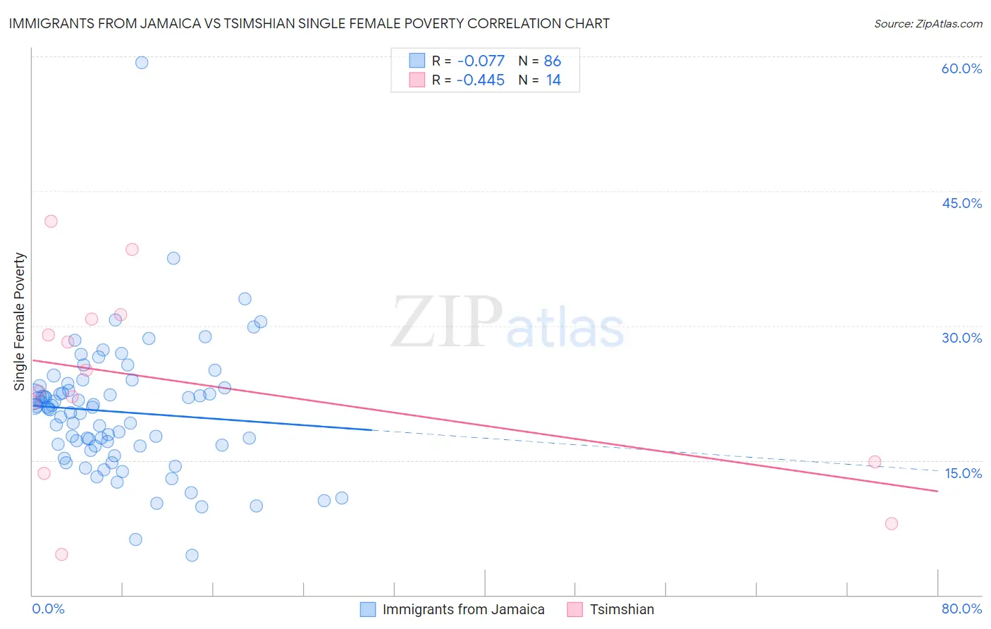 Immigrants from Jamaica vs Tsimshian Single Female Poverty