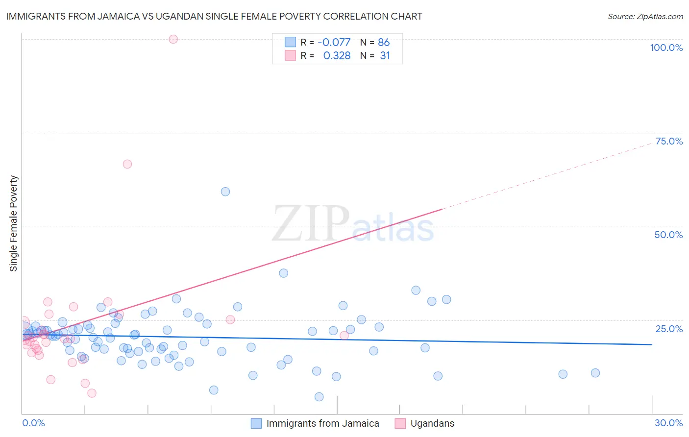 Immigrants from Jamaica vs Ugandan Single Female Poverty