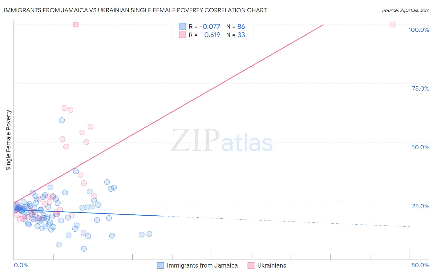 Immigrants from Jamaica vs Ukrainian Single Female Poverty