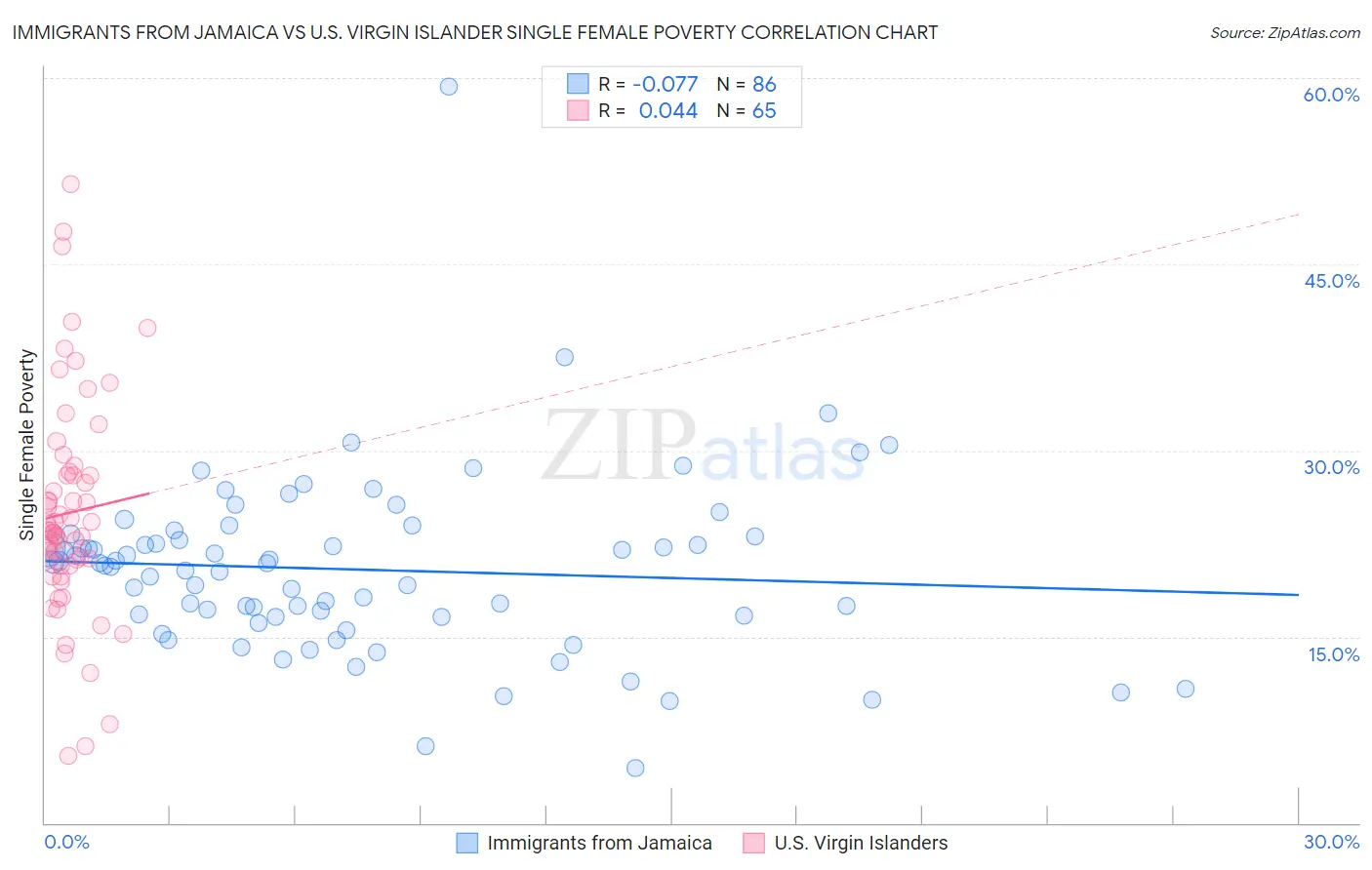 Immigrants from Jamaica vs U.S. Virgin Islander Single Female Poverty