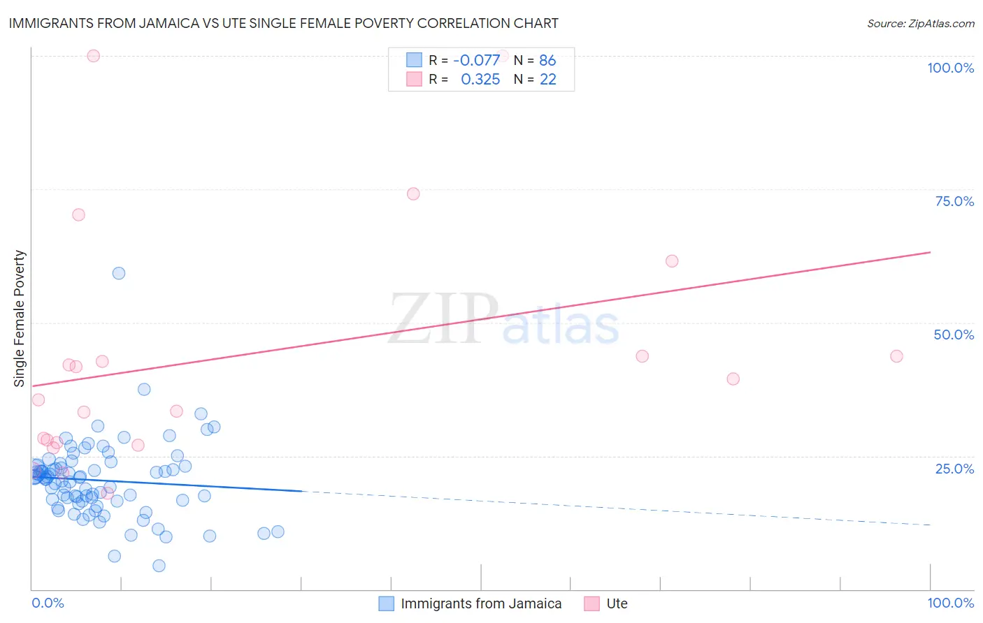 Immigrants from Jamaica vs Ute Single Female Poverty