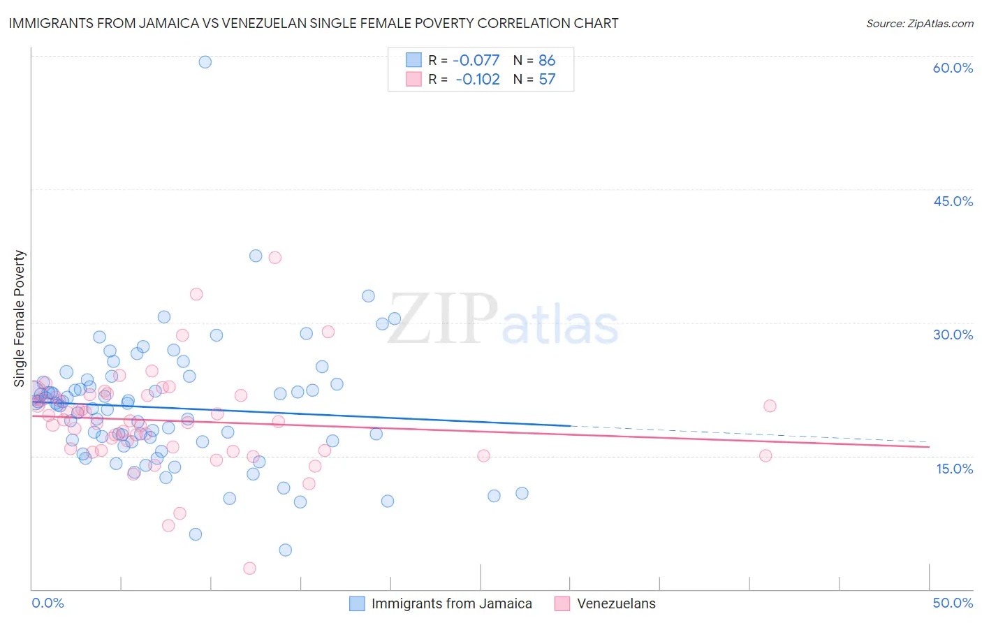 Immigrants from Jamaica vs Venezuelan Single Female Poverty