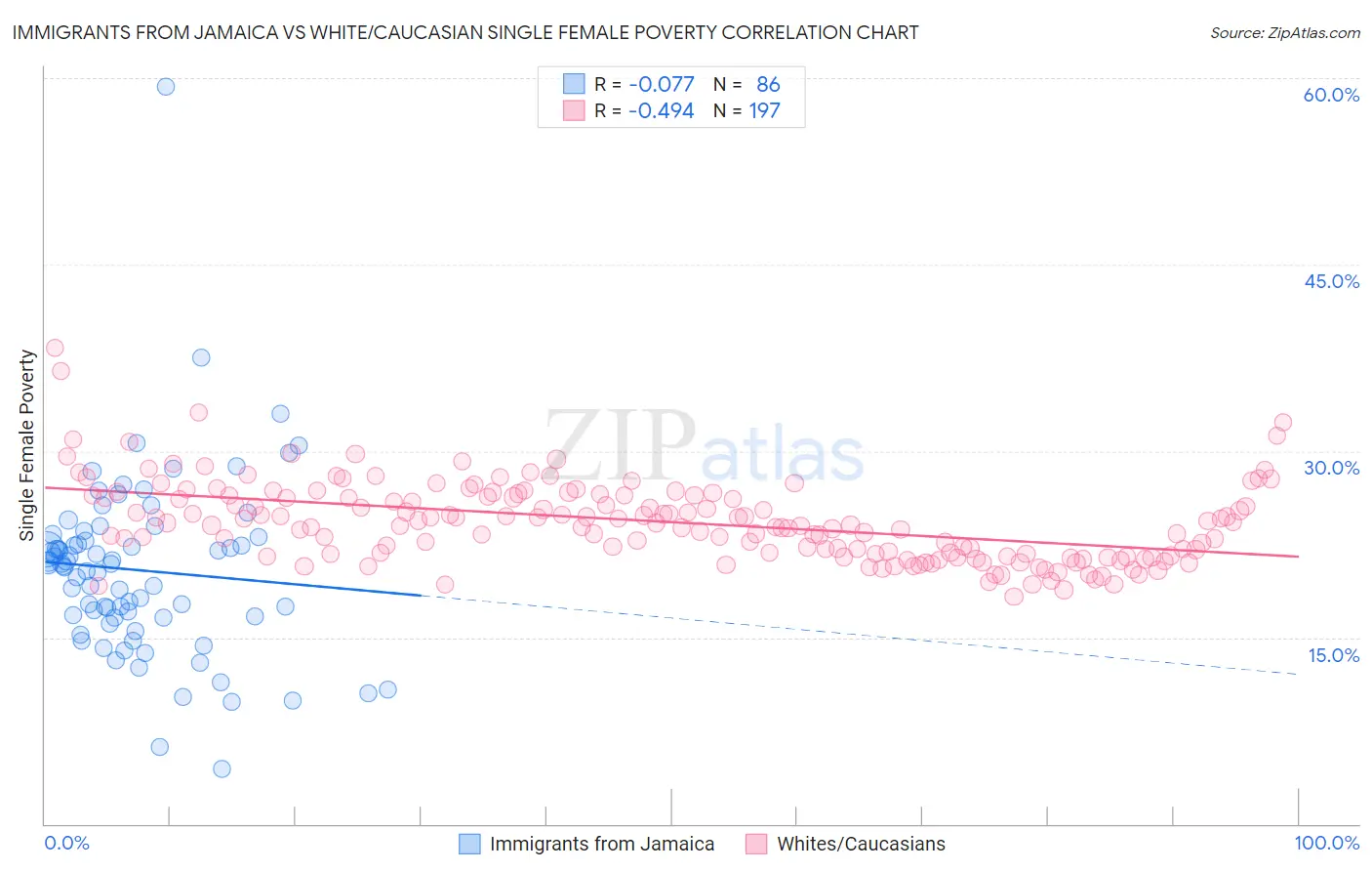 Immigrants from Jamaica vs White/Caucasian Single Female Poverty