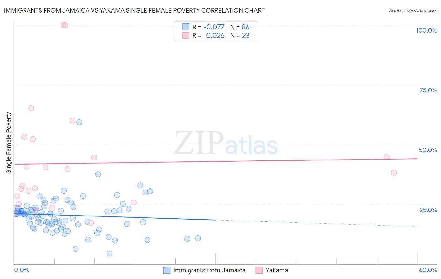 Immigrants from Jamaica vs Yakama Single Female Poverty