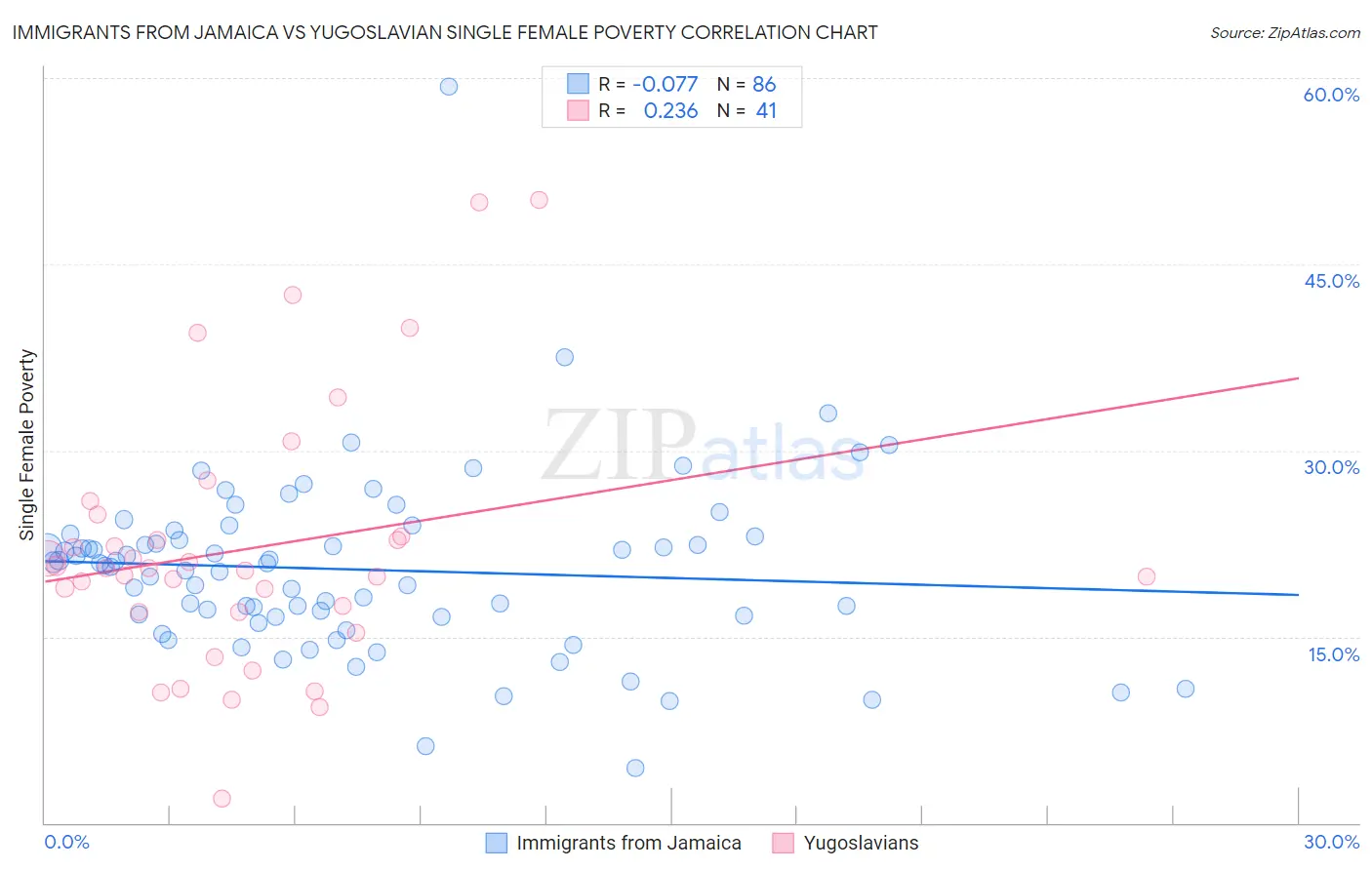 Immigrants from Jamaica vs Yugoslavian Single Female Poverty