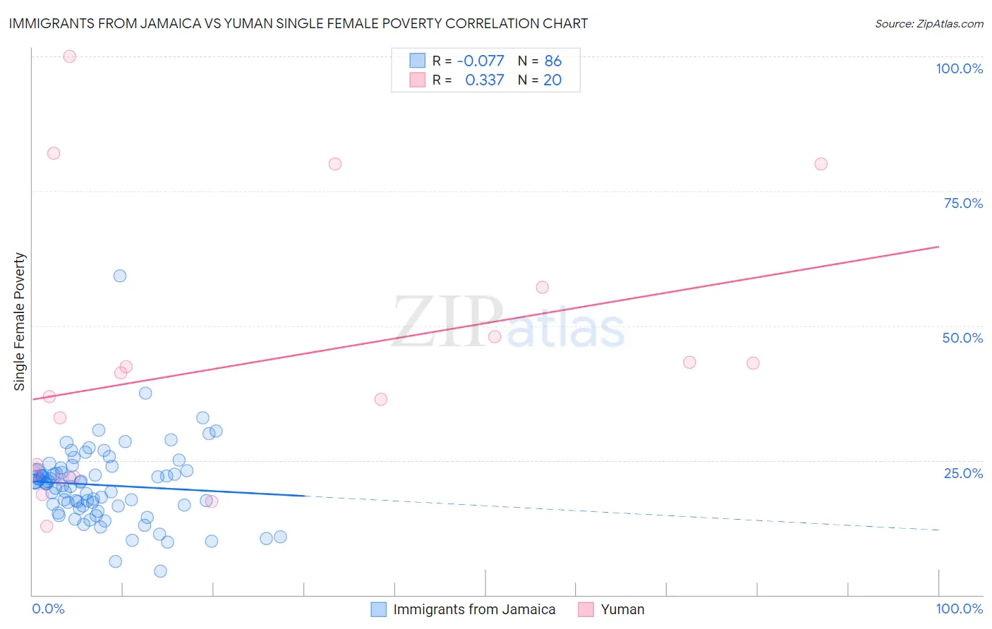 Immigrants from Jamaica vs Yuman Single Female Poverty