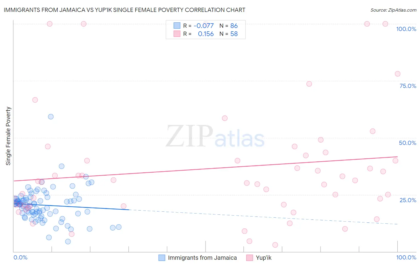 Immigrants from Jamaica vs Yup'ik Single Female Poverty