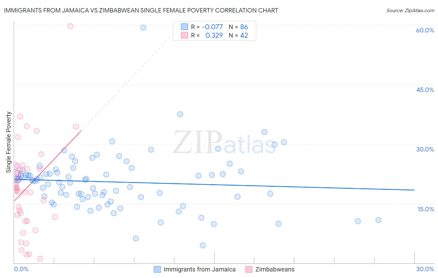 Immigrants from Jamaica vs Zimbabwean Single Female Poverty