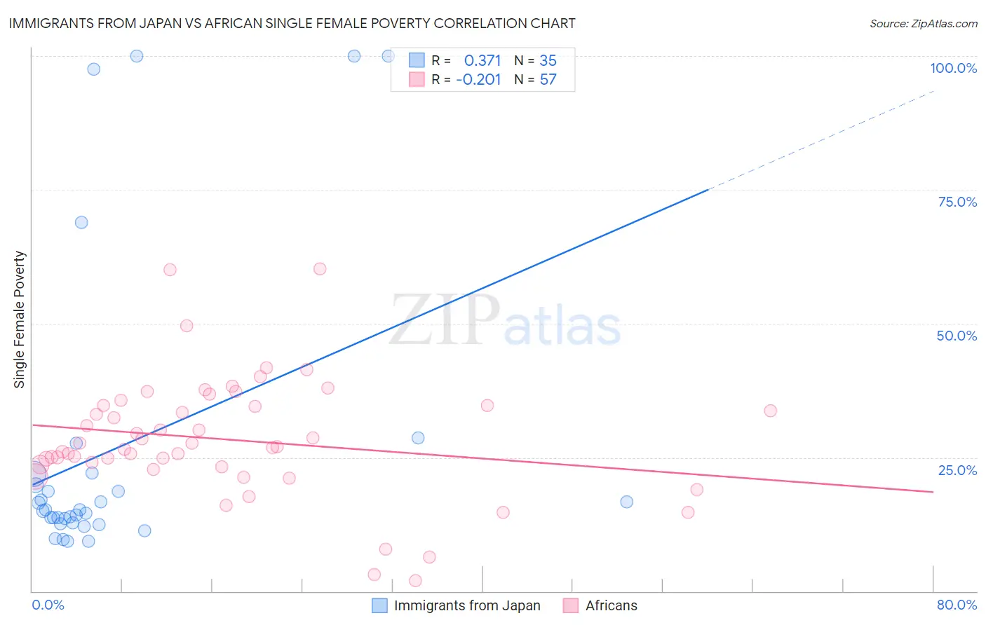 Immigrants from Japan vs African Single Female Poverty