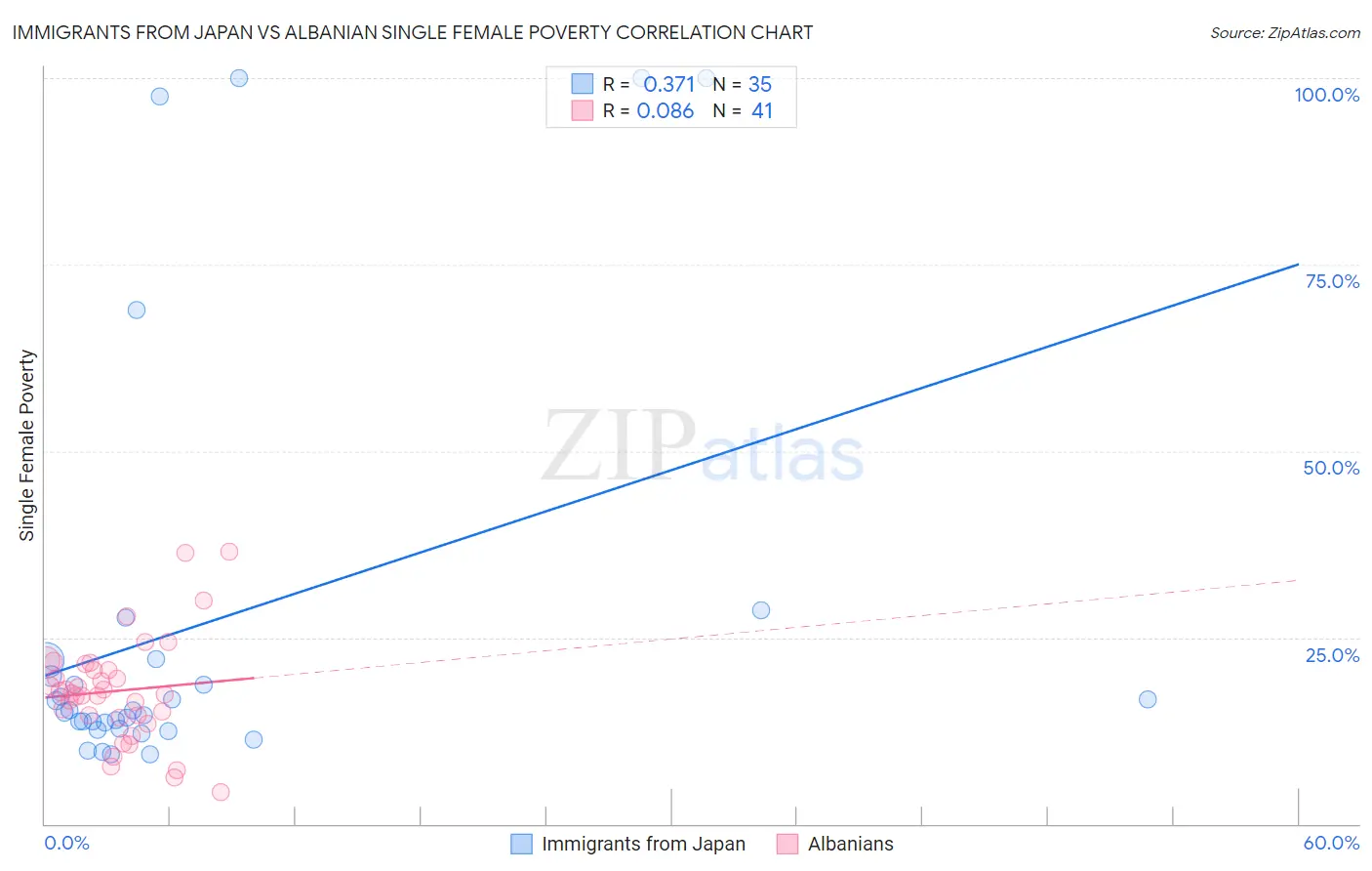 Immigrants from Japan vs Albanian Single Female Poverty