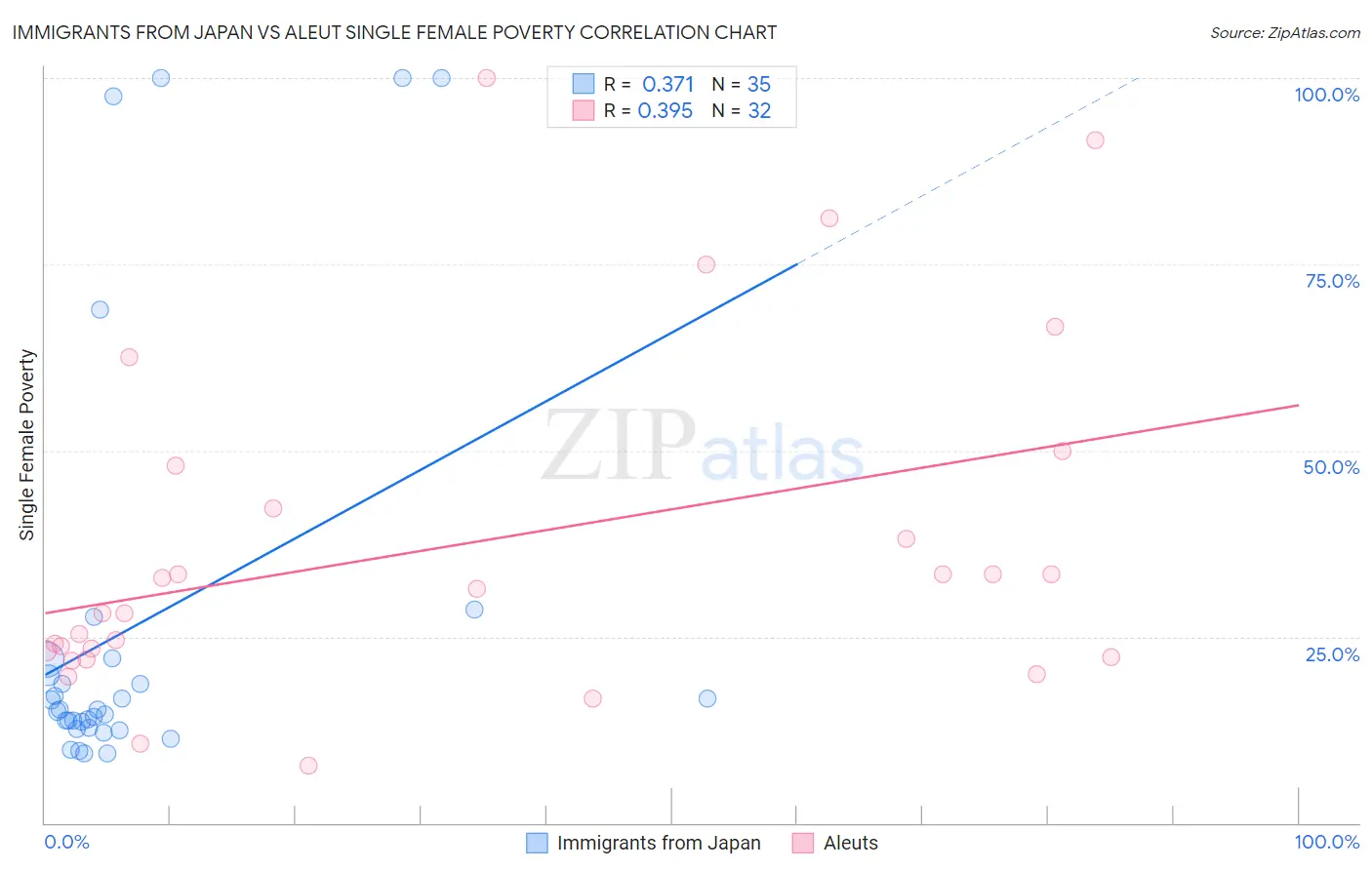 Immigrants from Japan vs Aleut Single Female Poverty