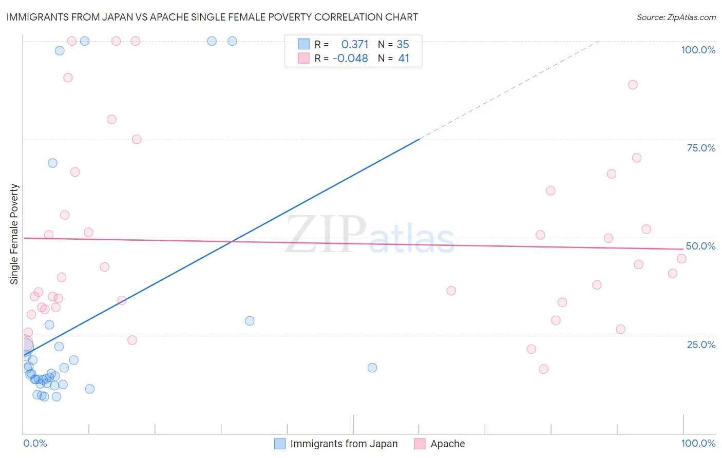 Immigrants from Japan vs Apache Single Female Poverty