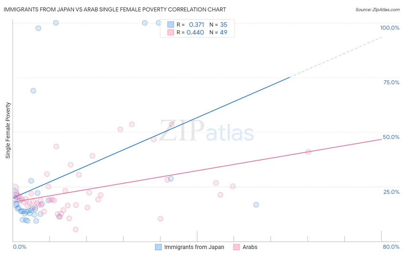 Immigrants from Japan vs Arab Single Female Poverty