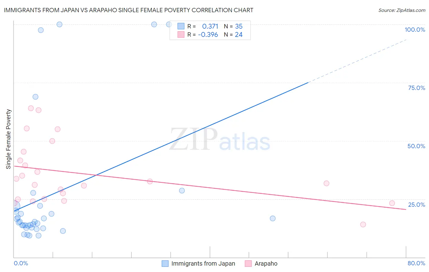 Immigrants from Japan vs Arapaho Single Female Poverty