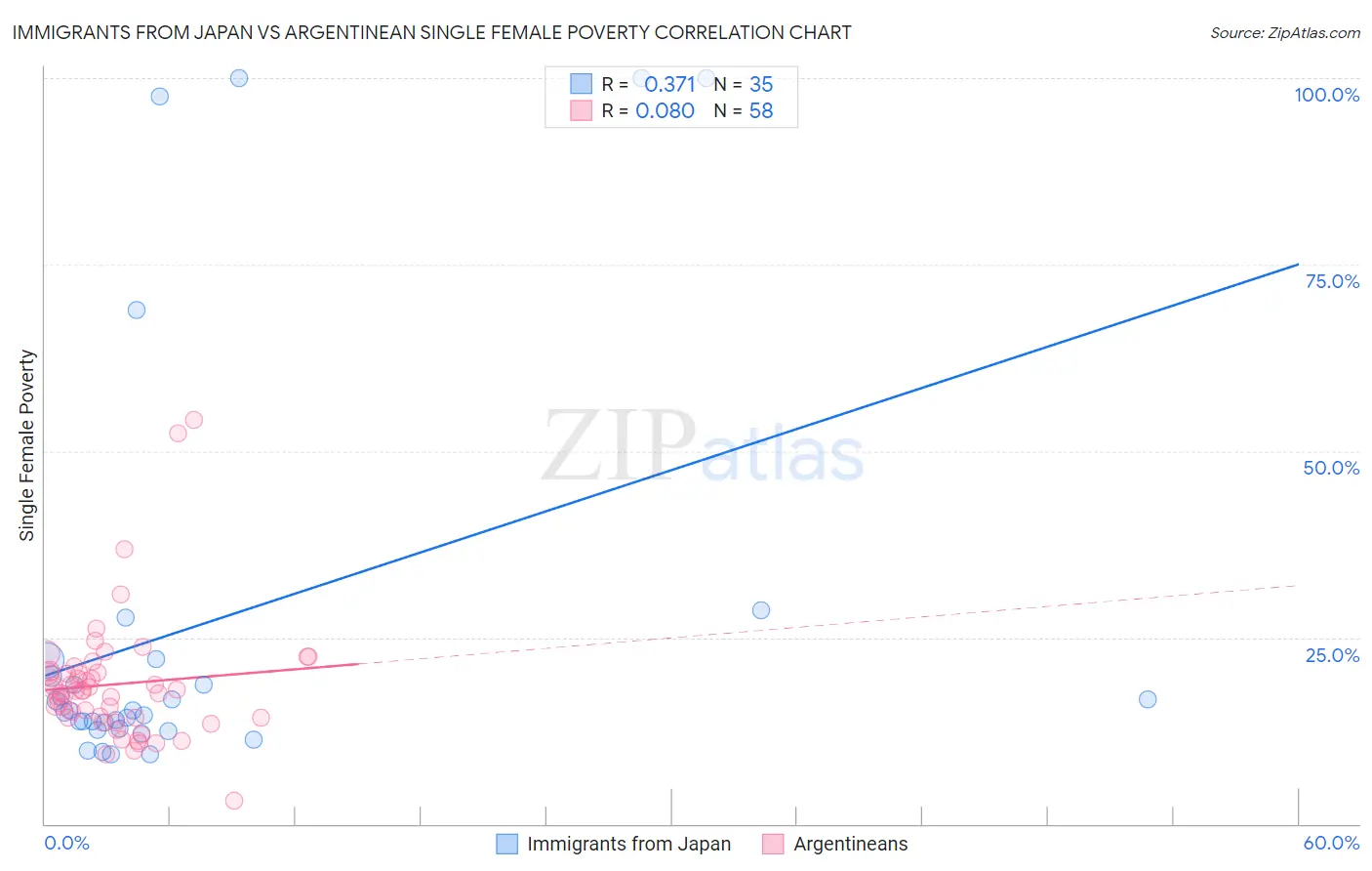 Immigrants from Japan vs Argentinean Single Female Poverty