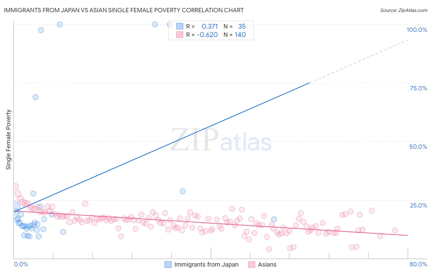 Immigrants from Japan vs Asian Single Female Poverty