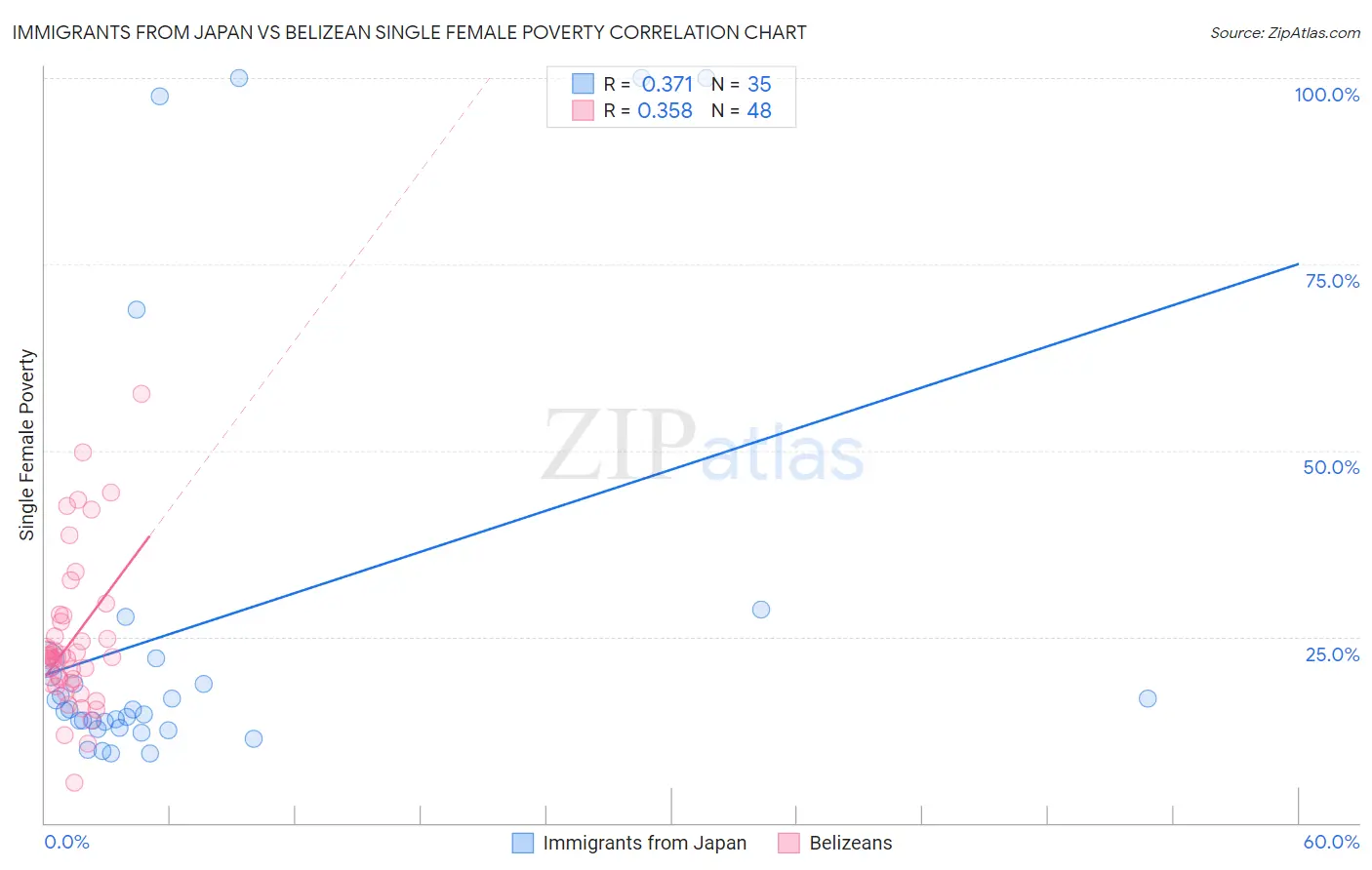 Immigrants from Japan vs Belizean Single Female Poverty