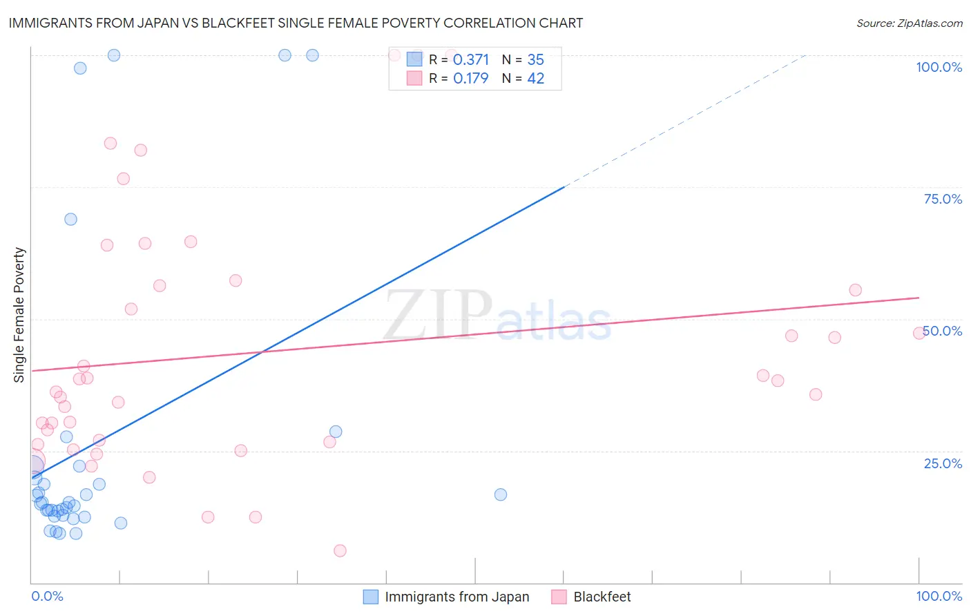 Immigrants from Japan vs Blackfeet Single Female Poverty