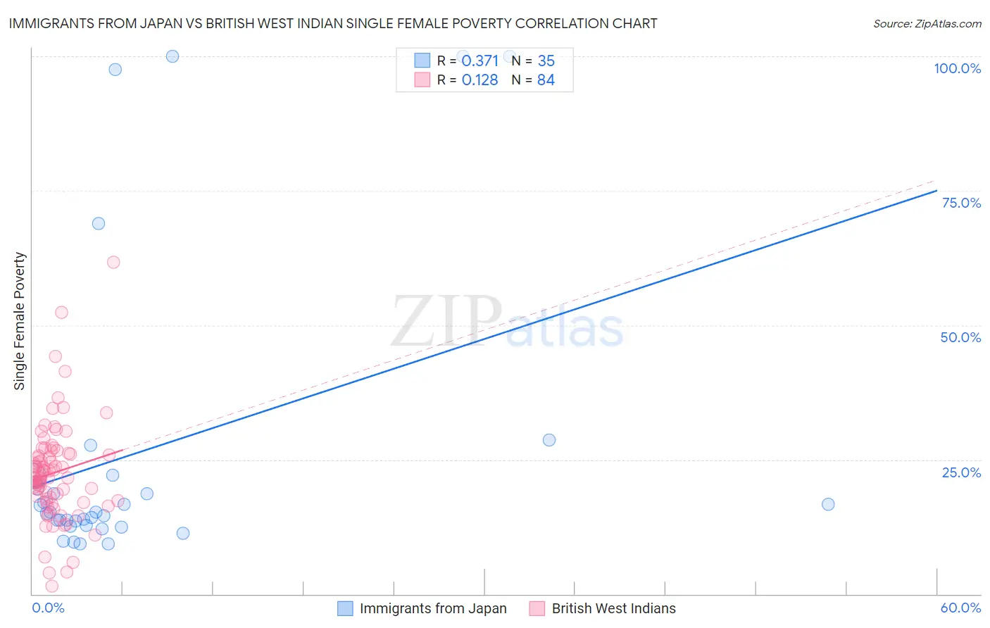 Immigrants from Japan vs British West Indian Single Female Poverty