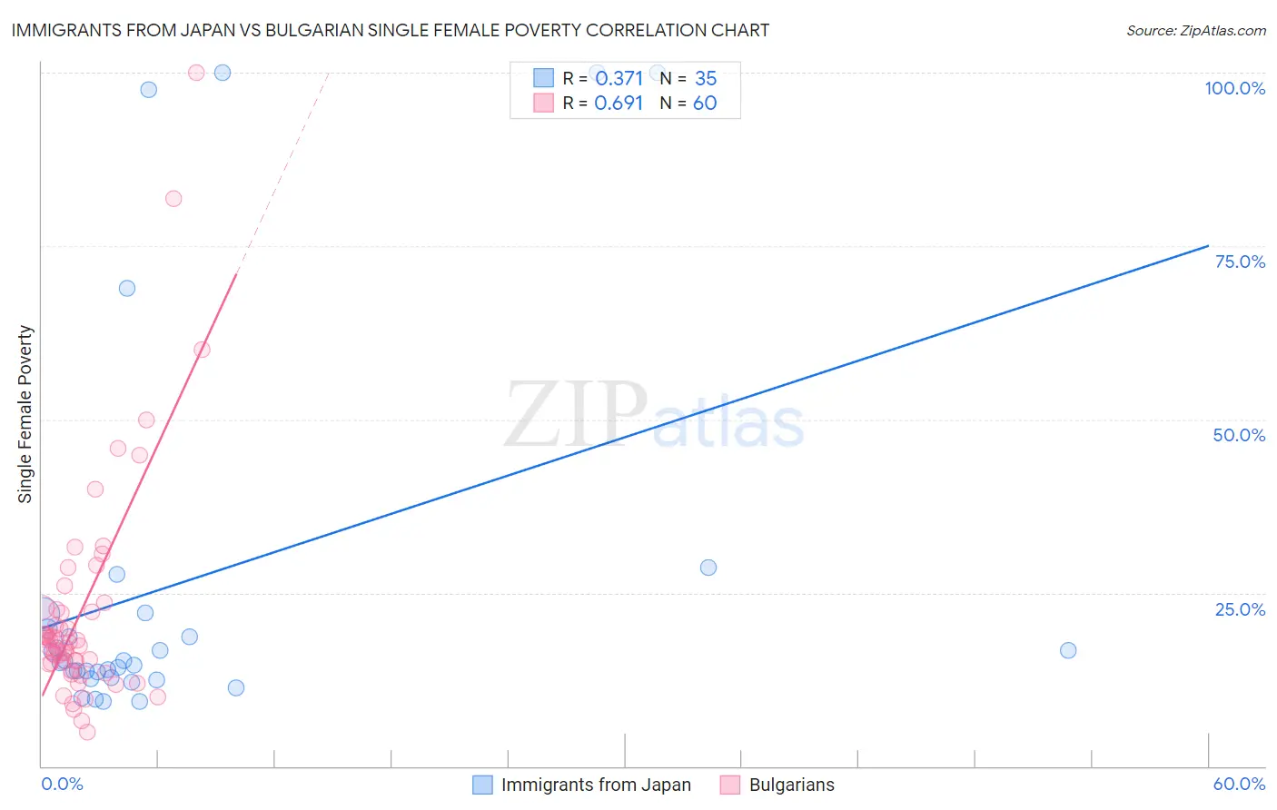 Immigrants from Japan vs Bulgarian Single Female Poverty