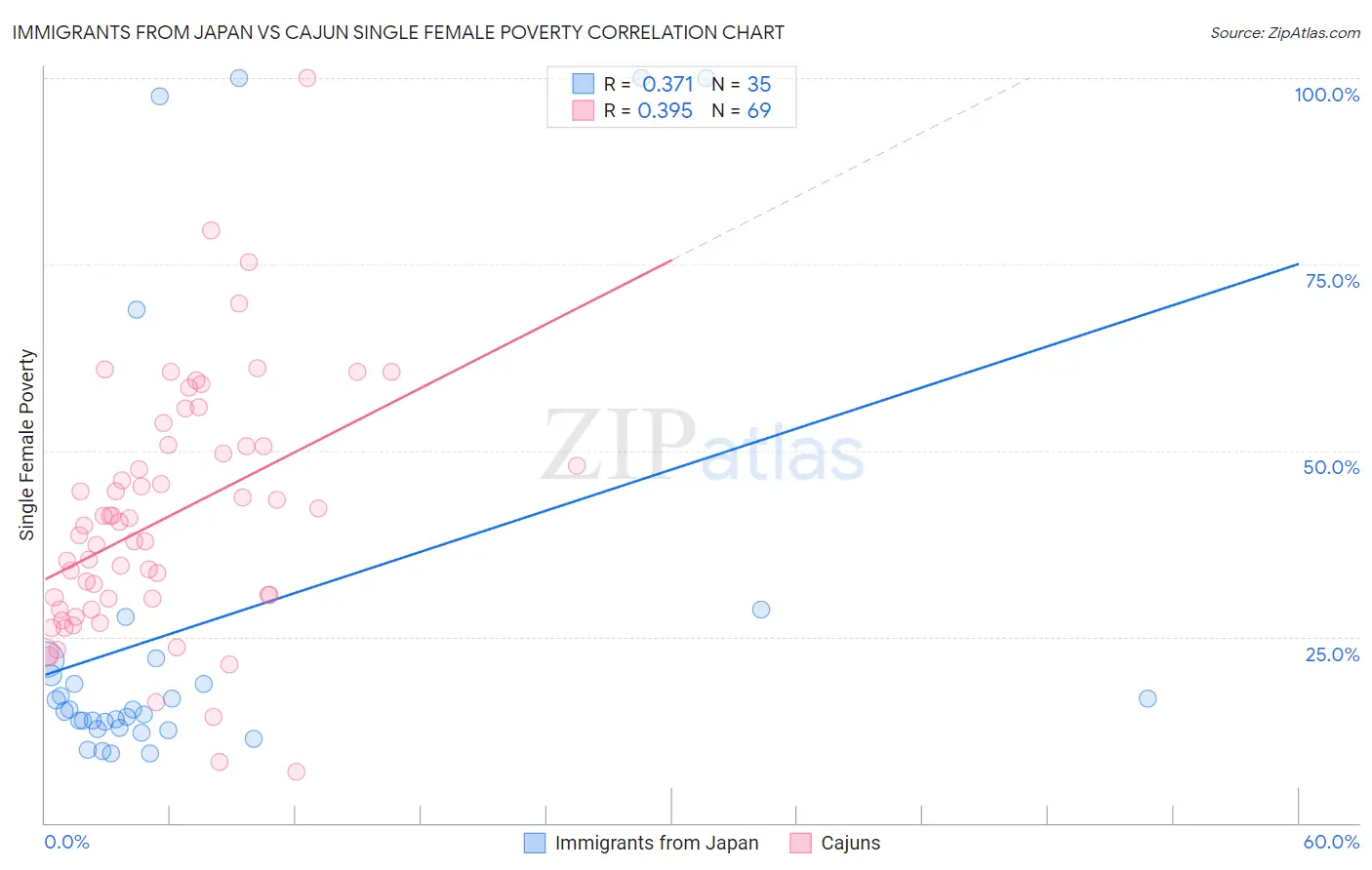 Immigrants from Japan vs Cajun Single Female Poverty