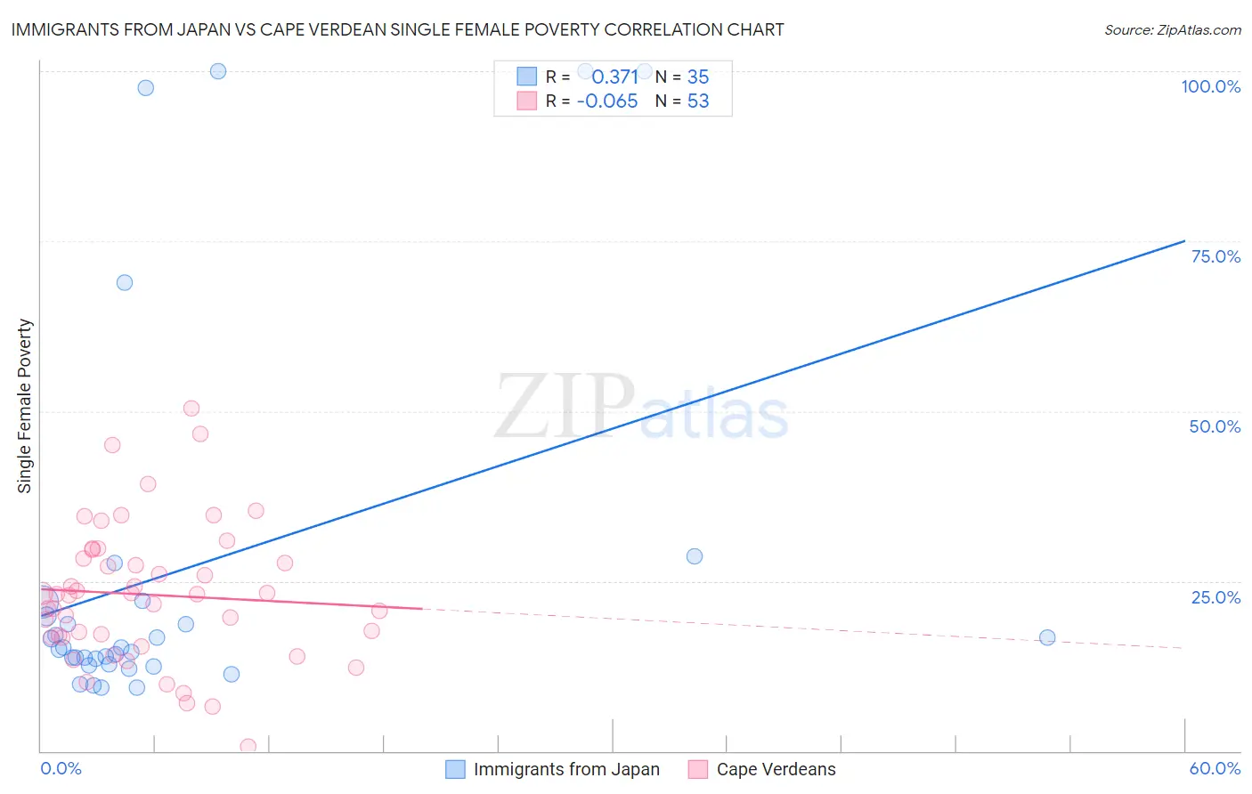 Immigrants from Japan vs Cape Verdean Single Female Poverty