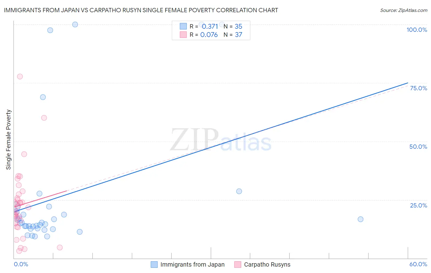 Immigrants from Japan vs Carpatho Rusyn Single Female Poverty