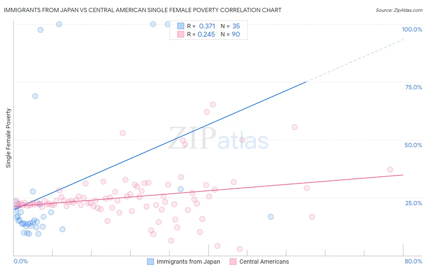 Immigrants from Japan vs Central American Single Female Poverty