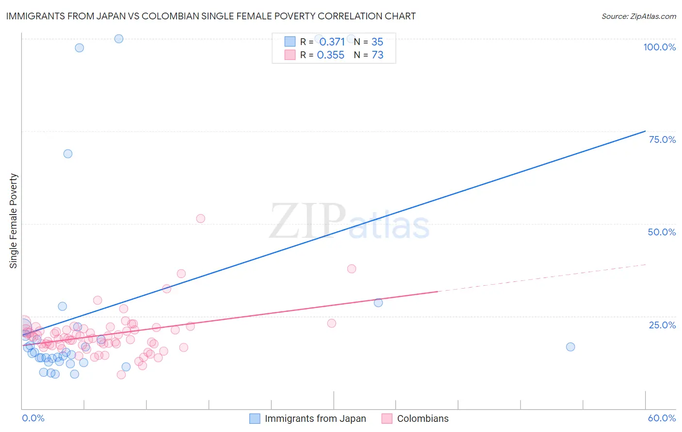 Immigrants from Japan vs Colombian Single Female Poverty