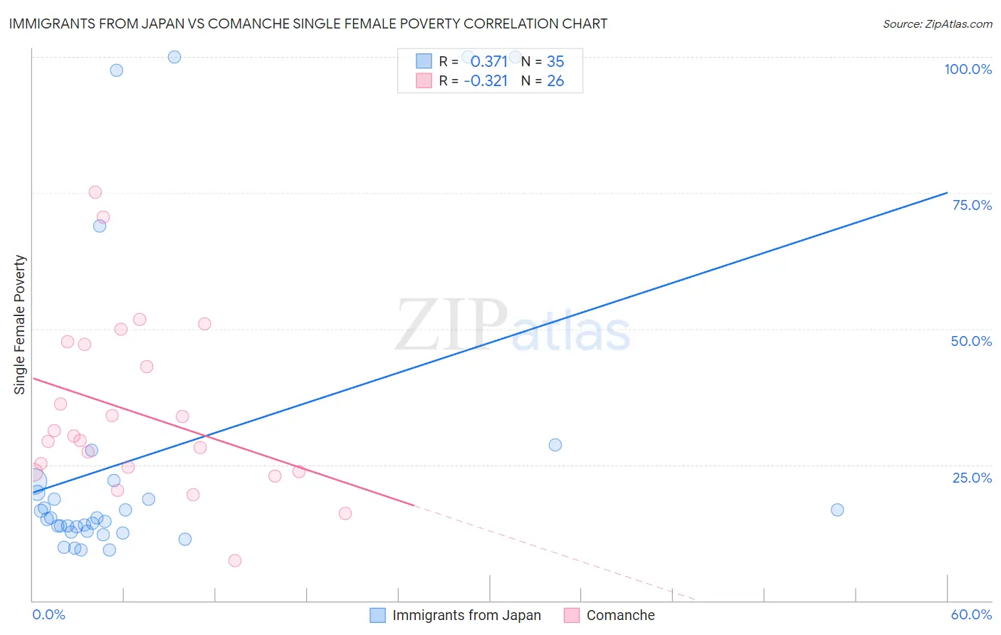 Immigrants from Japan vs Comanche Single Female Poverty